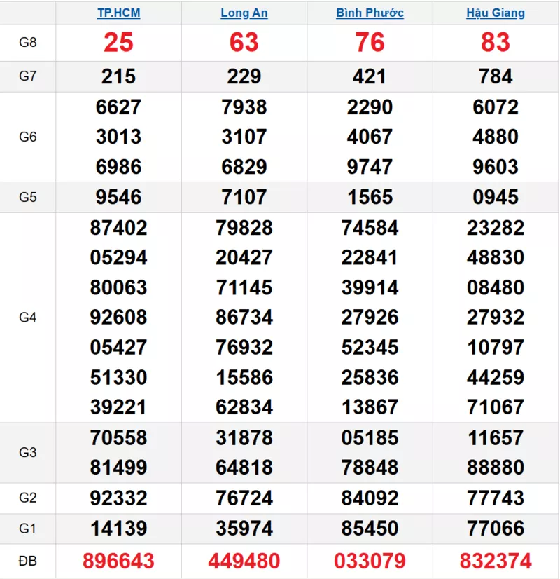 Bảng kết quả quay thử xổ số miền Nam ngày 21/03/2026