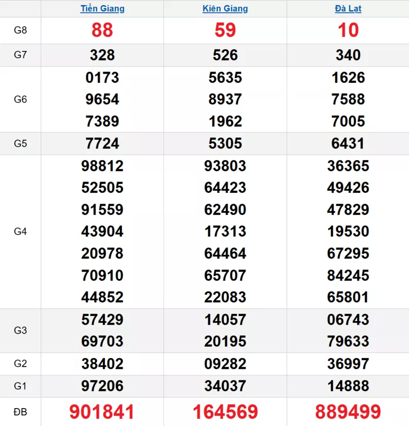 Bảng kết quả quay thử xổ số miền Nam ngày 22/03/2026