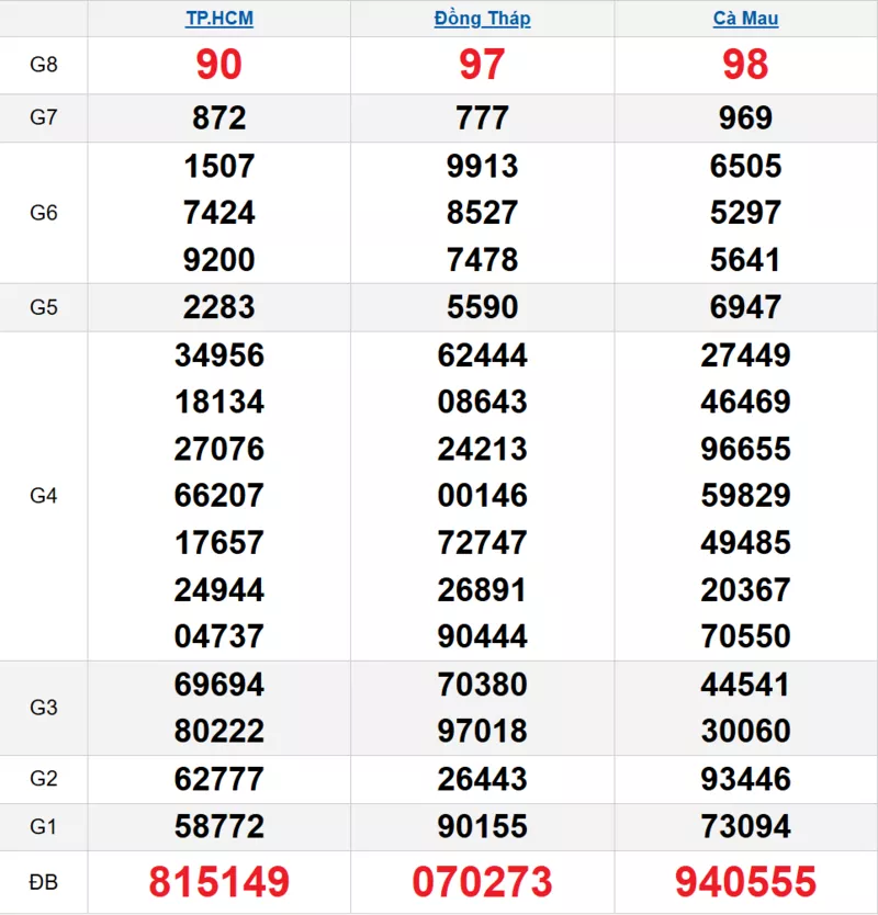 Bảng kết quả quay thử xổ số miền Nam ngày 23/03/2026