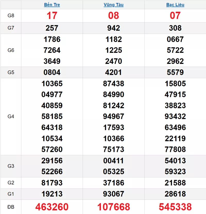Bảng kết quả quay thử xổ số miền Nam ngày 24/03/2026