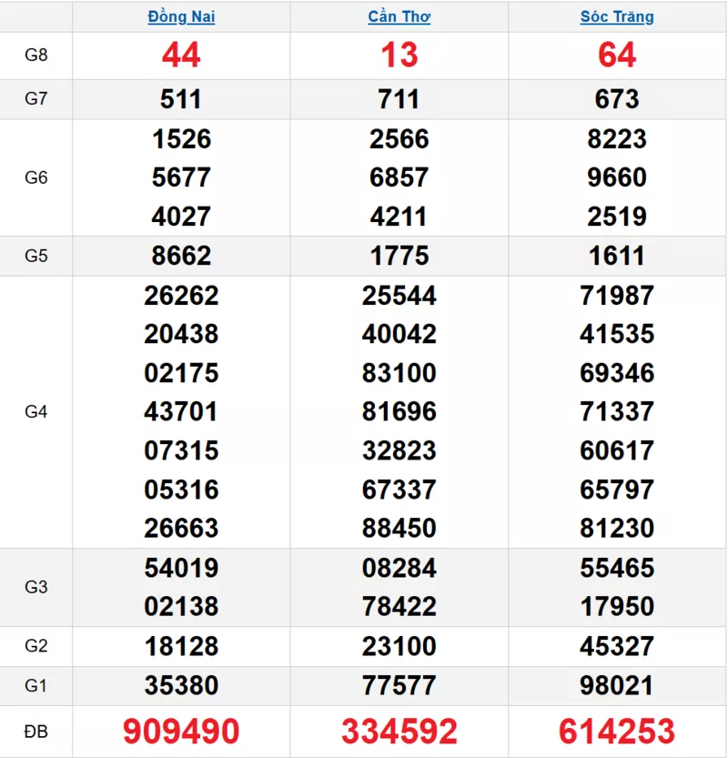 Bảng kết quả quay thử xổ số miền Nam ngày 25/03/2026 