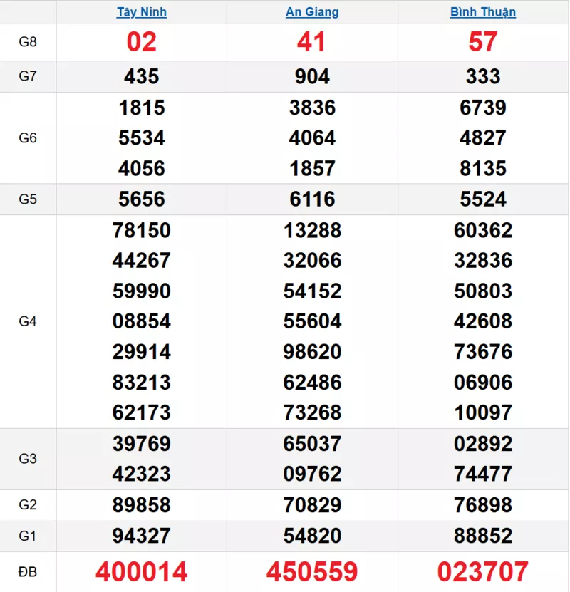 Bảng kết quả quay thử xổ số miền Nam ngày 26/03/2026