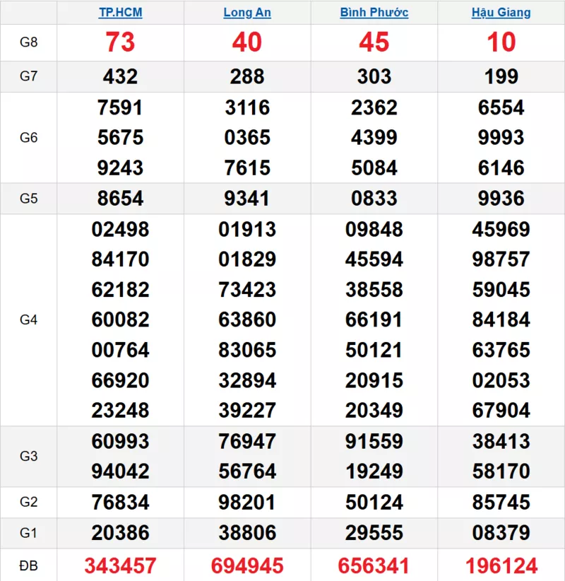 Bảng kết quả quay thử xổ số miền Nam ngày 28/03/2026