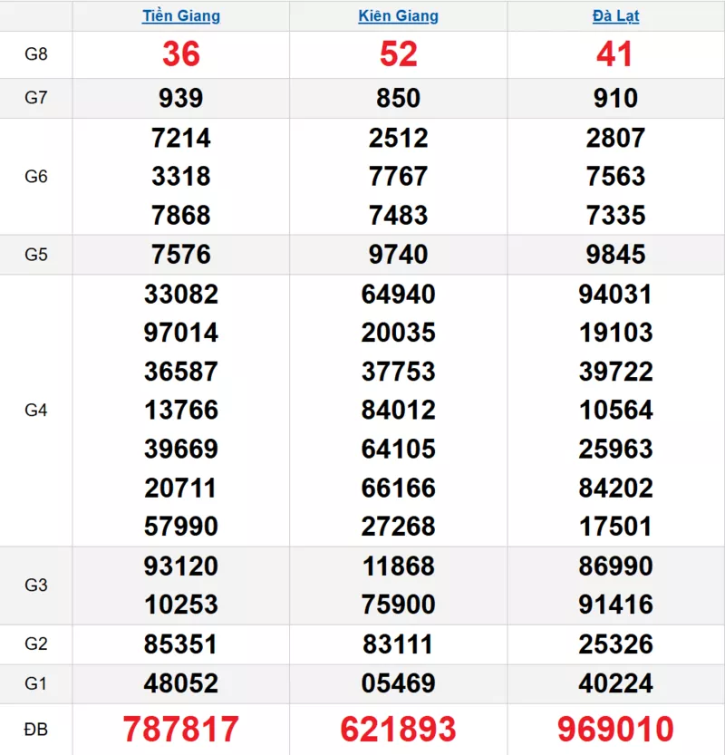 Bảng kết quả quay thử xổ số miền Nam ngày 29/03/2026