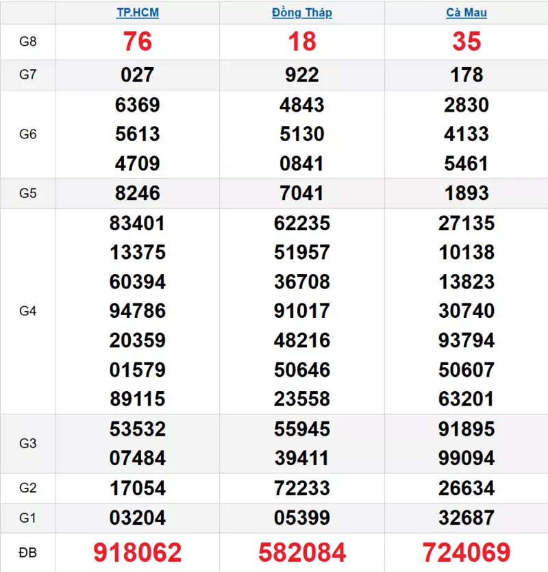 Bảng kết quả quay thử xổ số miền Nam ngày 30/03/2026