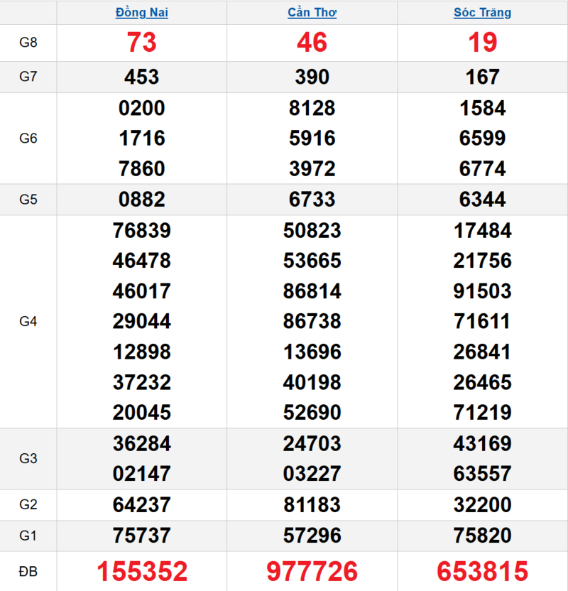 Bảng kết quả quay thử xổ số miền Nam ngày 01/04/2026 