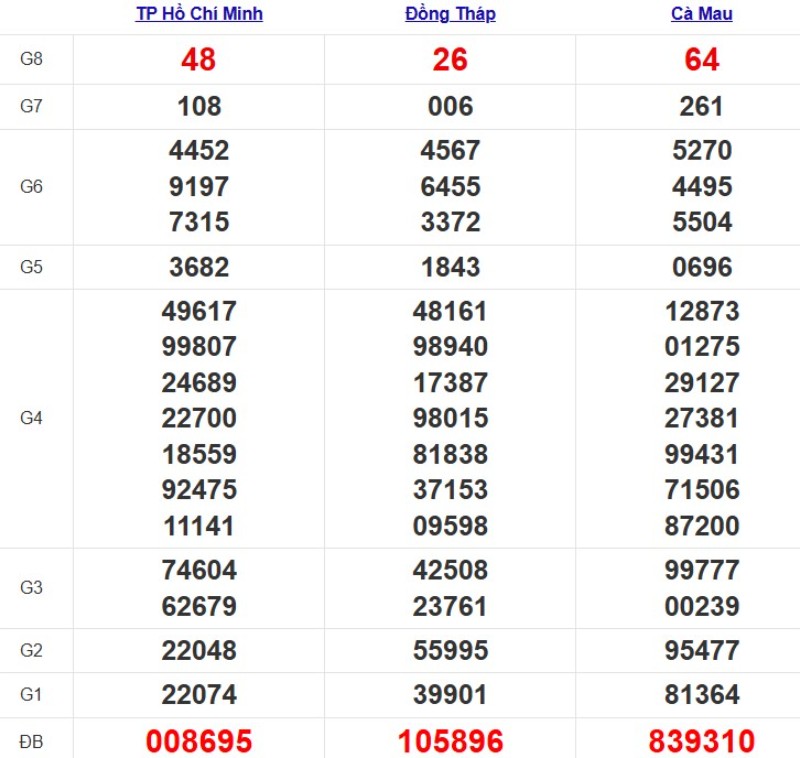 Quay thử xổ số miền Nam hôm nay