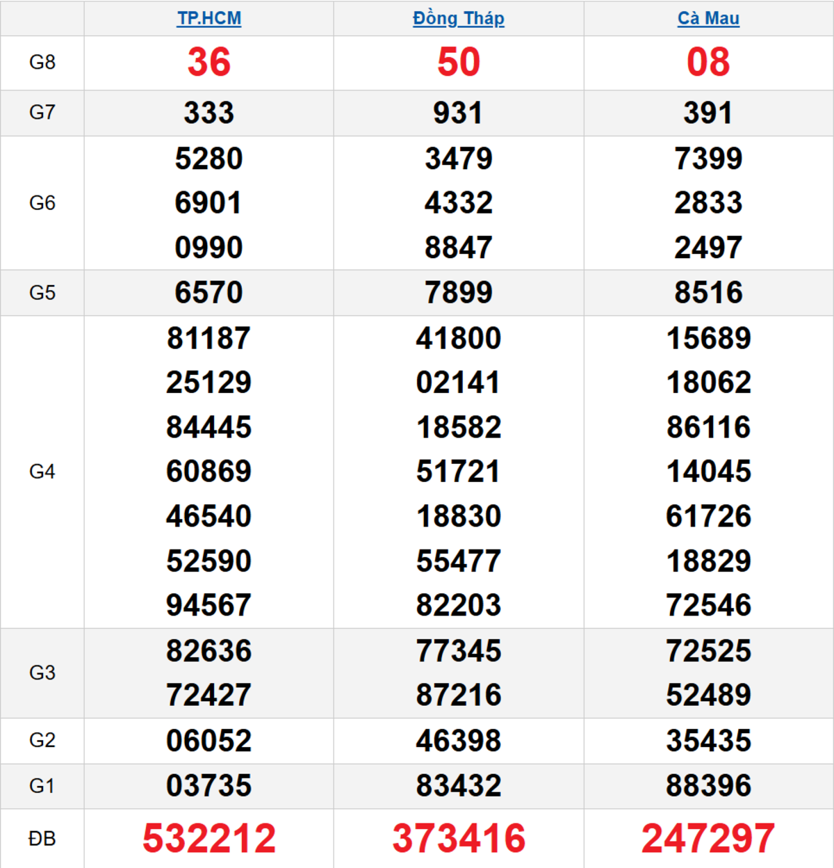 Quay thử XSMN 09/03/2026