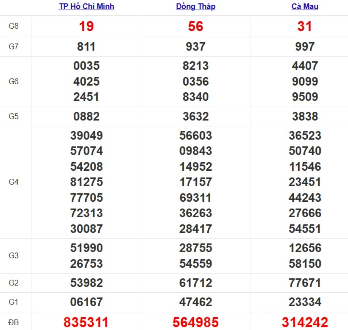 Quay thử xsmn hôm nay