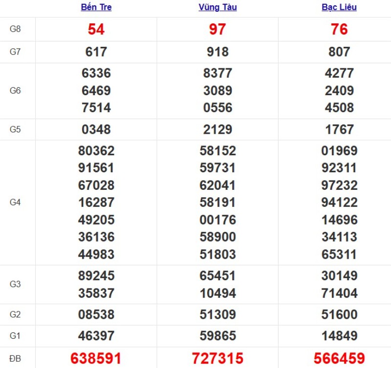 Quay thử xổ số miền Nam hôm nay