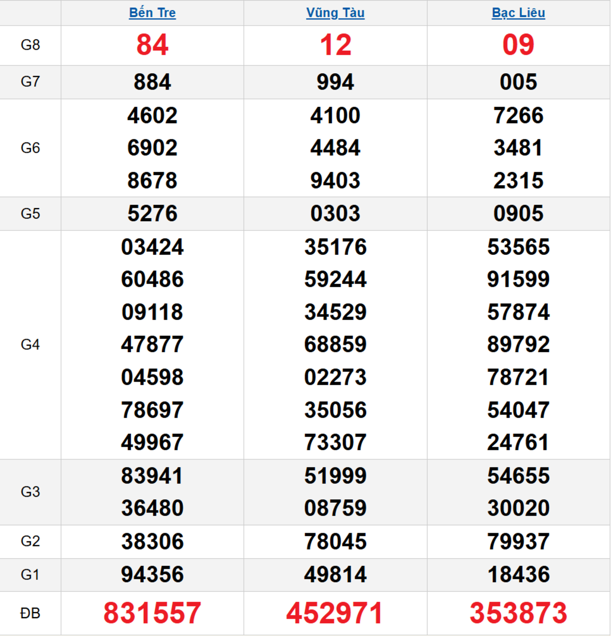 Quay thử XSMN 10/03/2026