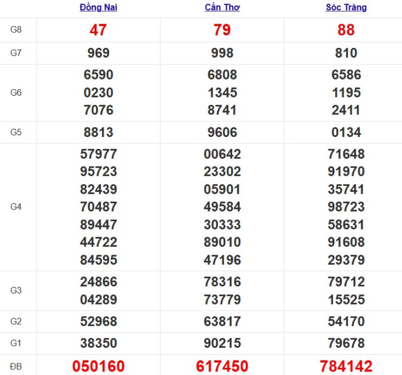 Quay thử xổ số miền Nam hôm nay