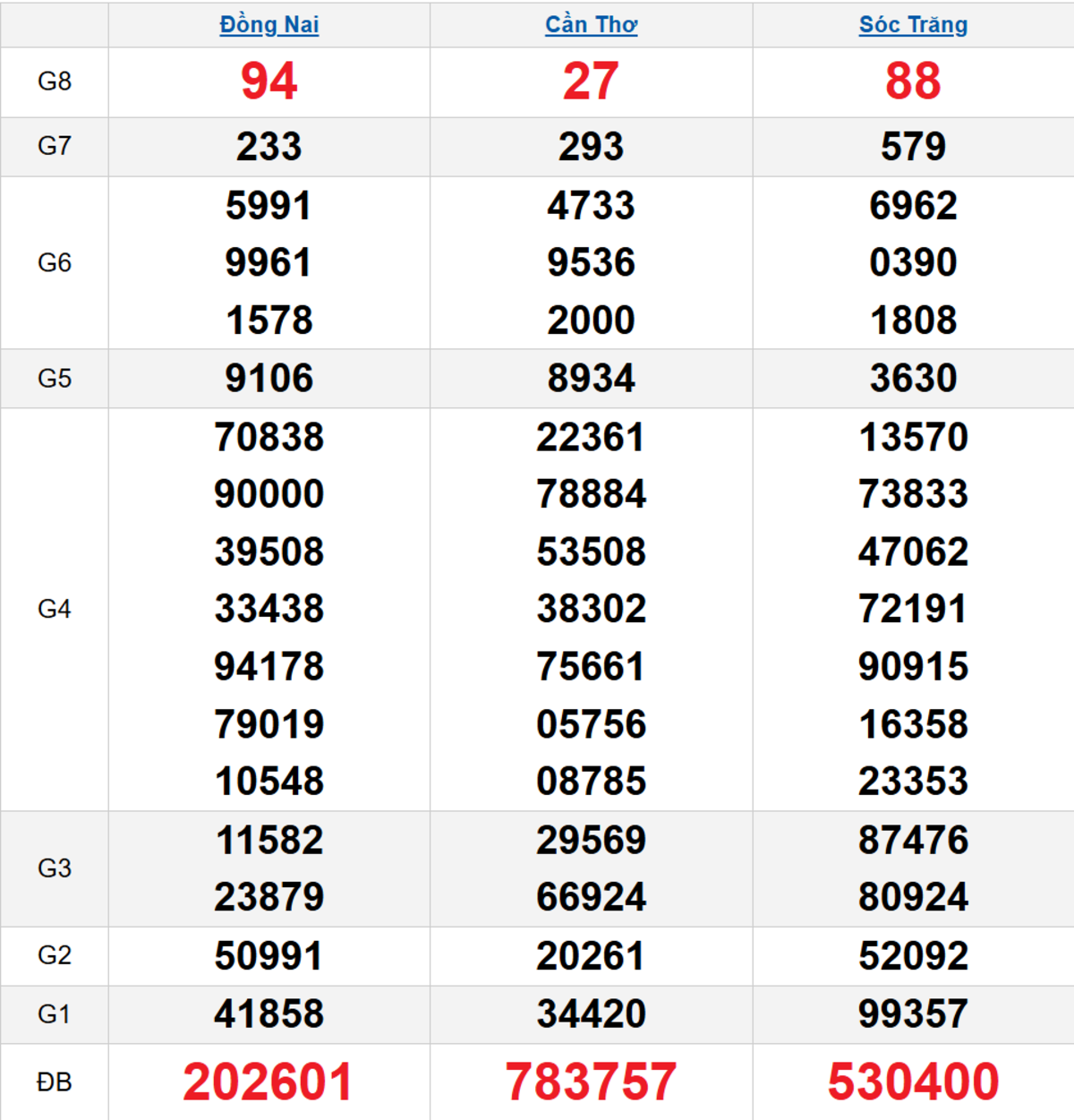 Quay thử XSMN 11/03/2026