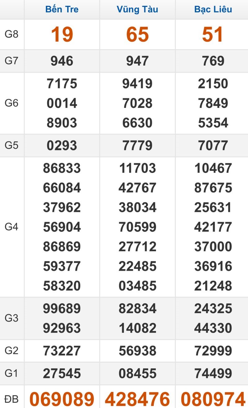 Quay thử XSMN hôm nay 03/03/2026