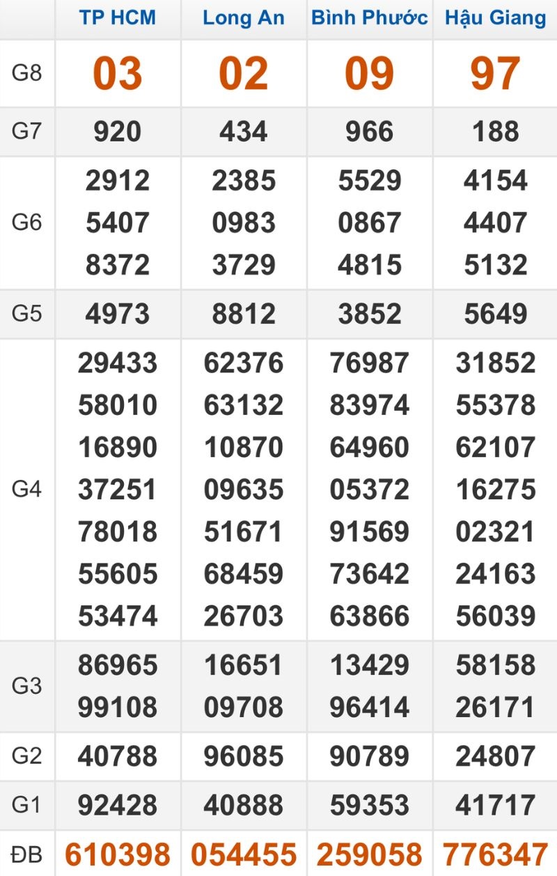 Quay thử XSMN hôm nay 07/03/2026