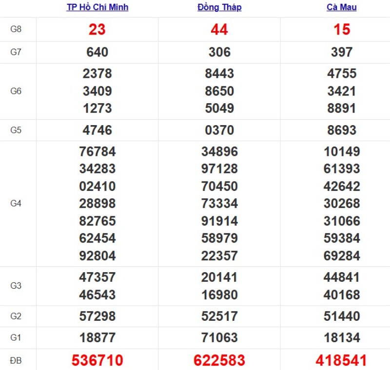 Quay thử xổ số miền Nam hôm nay