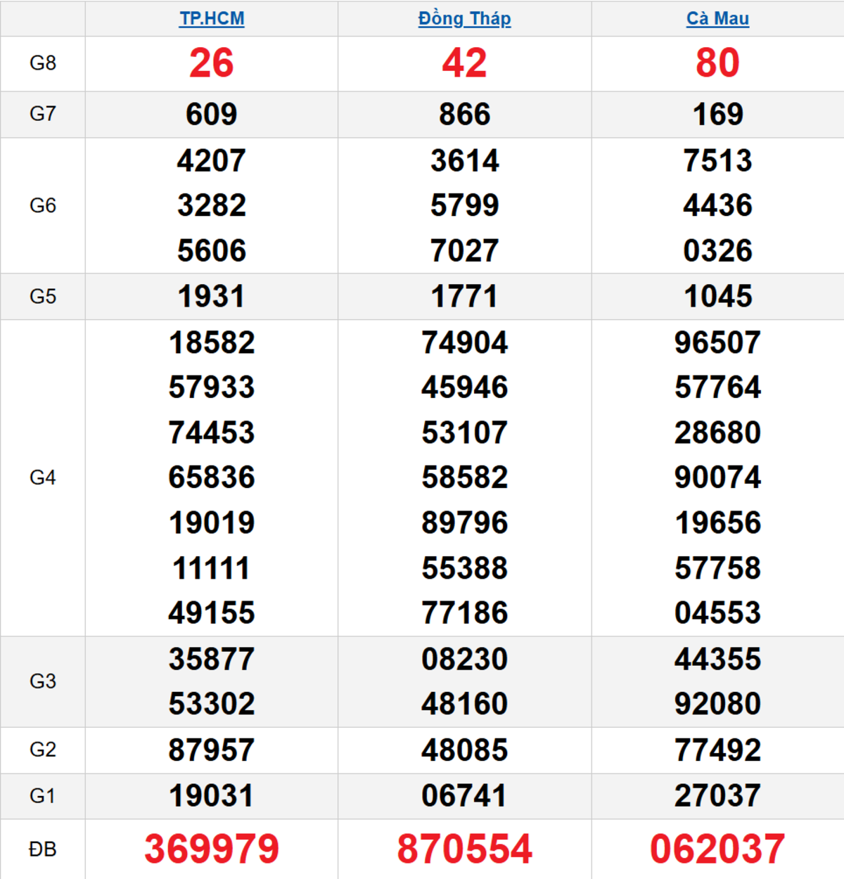 Quay thử XSMN 02/03/2026