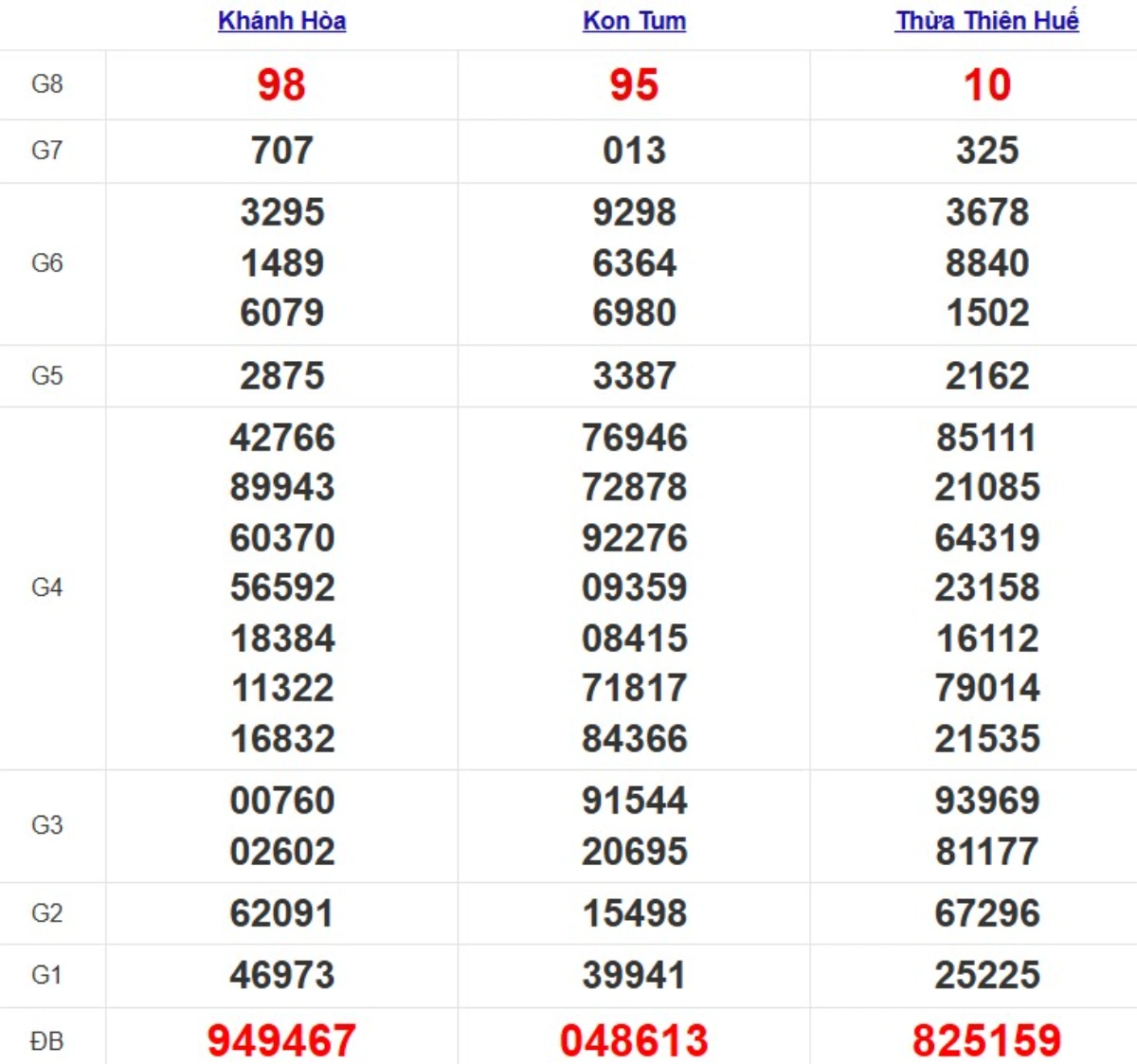 Quay thử xổ số miền Trung hôm nay