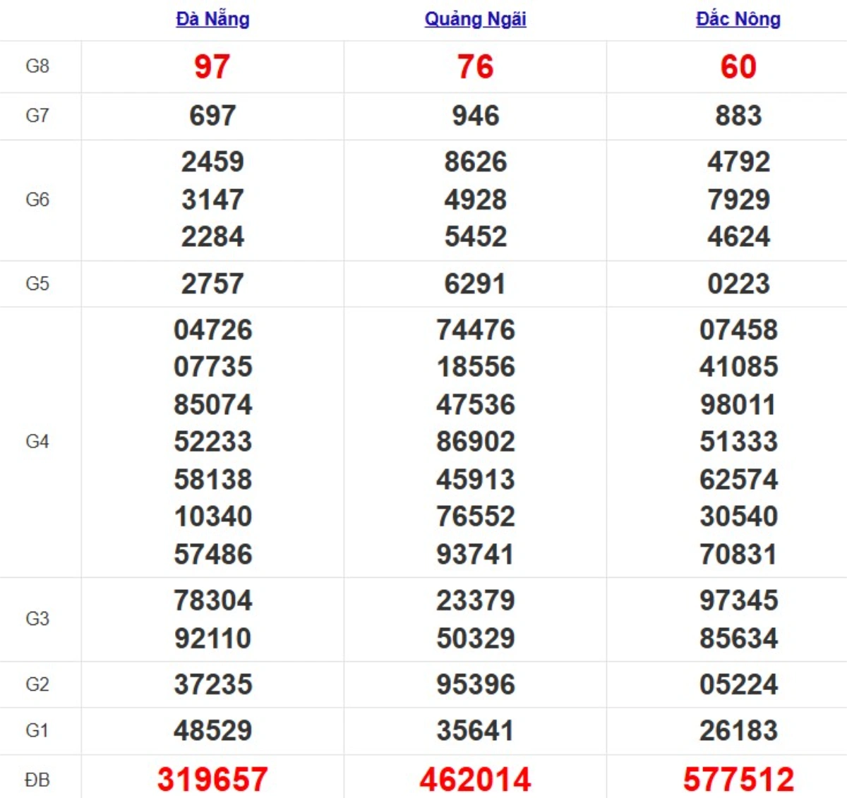 Quay thử XSMT hôm nay