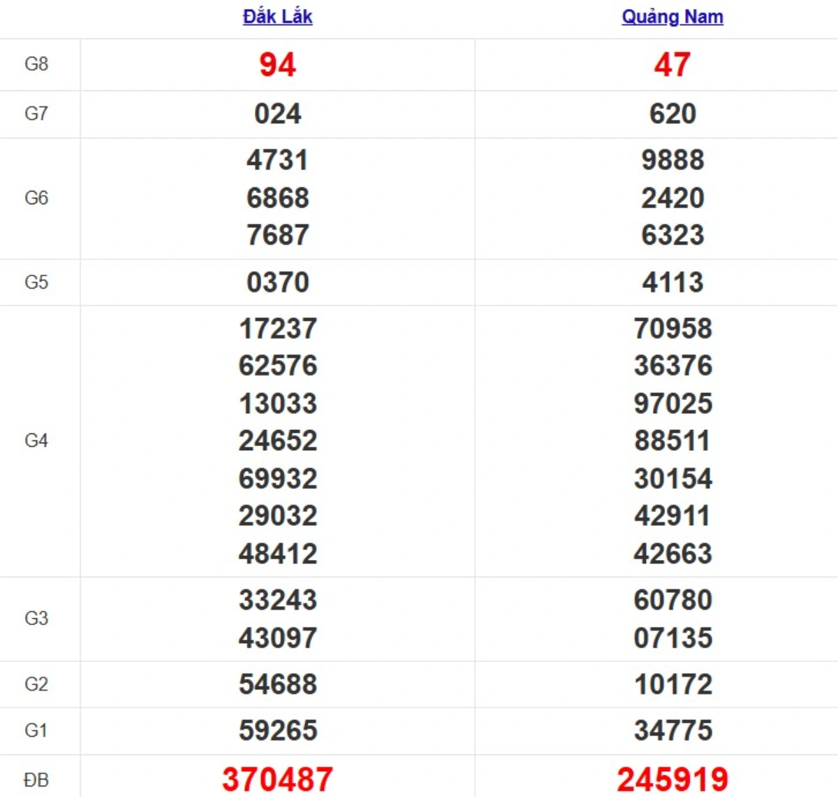 Quay thử XSMT hôm nay