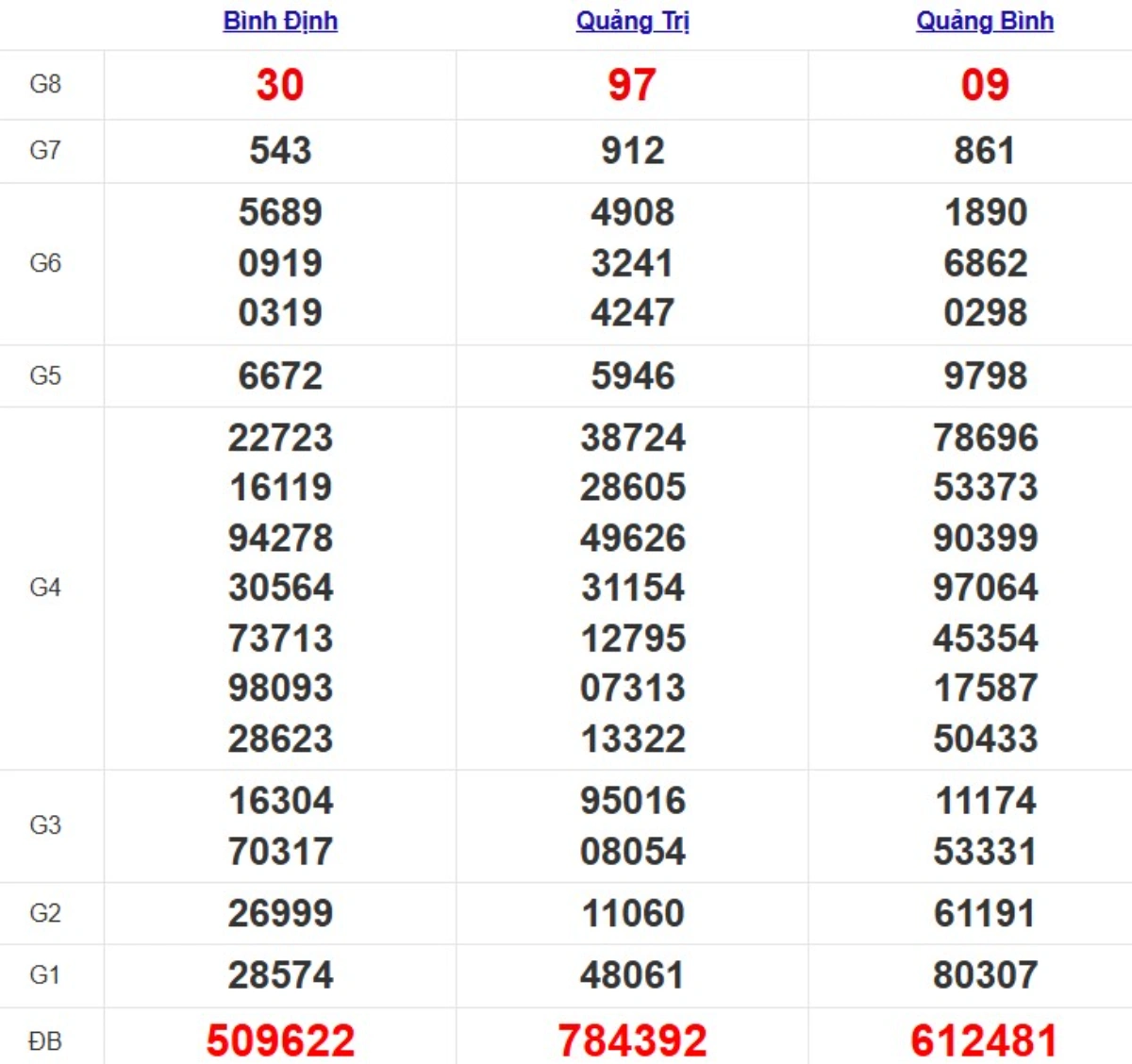 Quay thử XSMT hôm nay