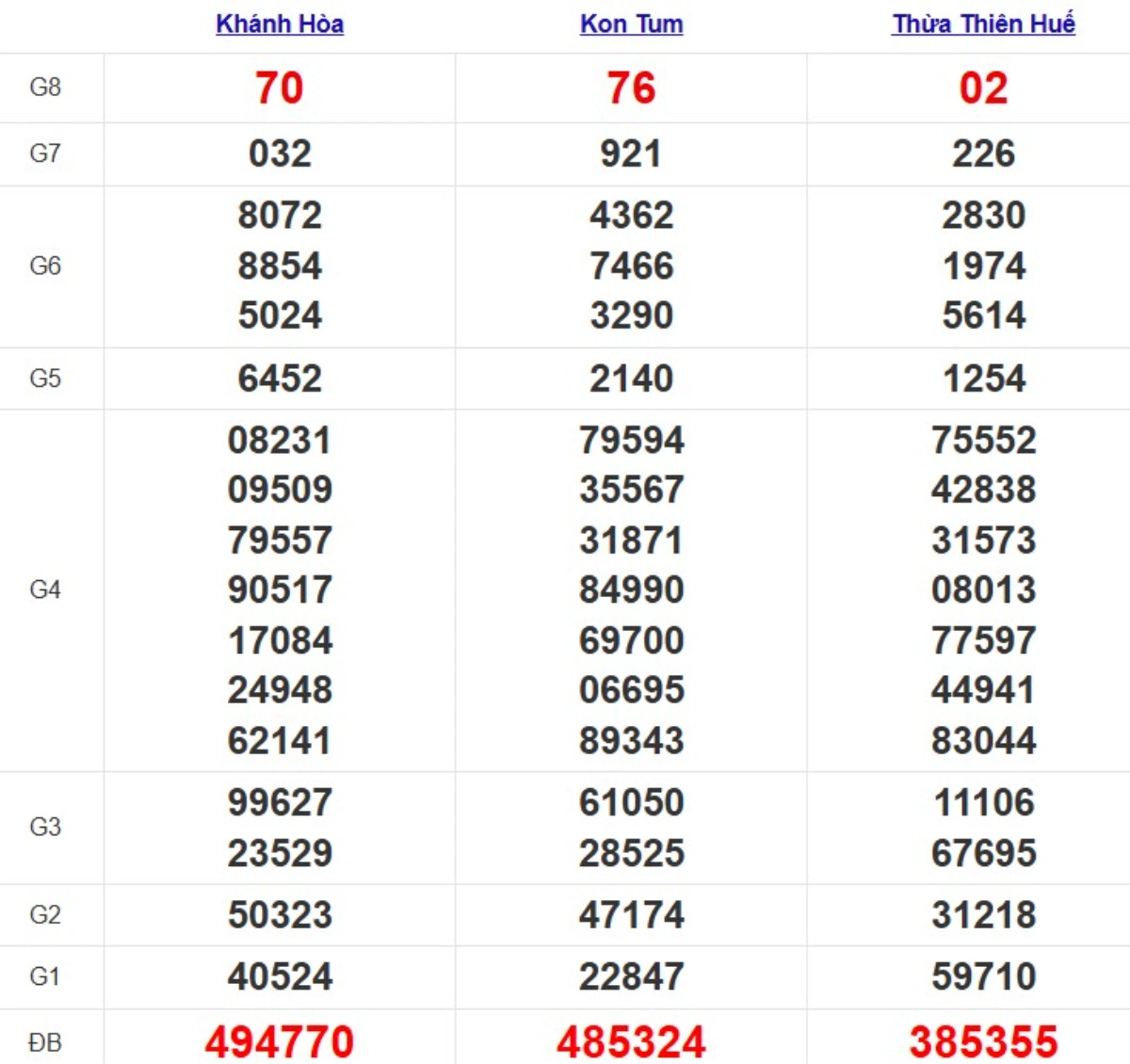 Quay thử xổ số miền Trung hôm nay