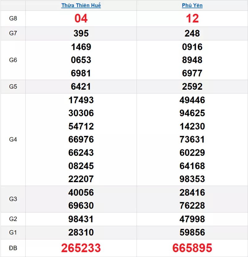 Bảng kết quả quay thử xổ số miền Trung ngày 02/03/2026