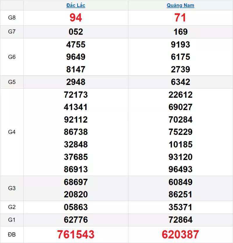 Bảng kết quả quay thử xổ số miền Trung ngày 03/03/2026