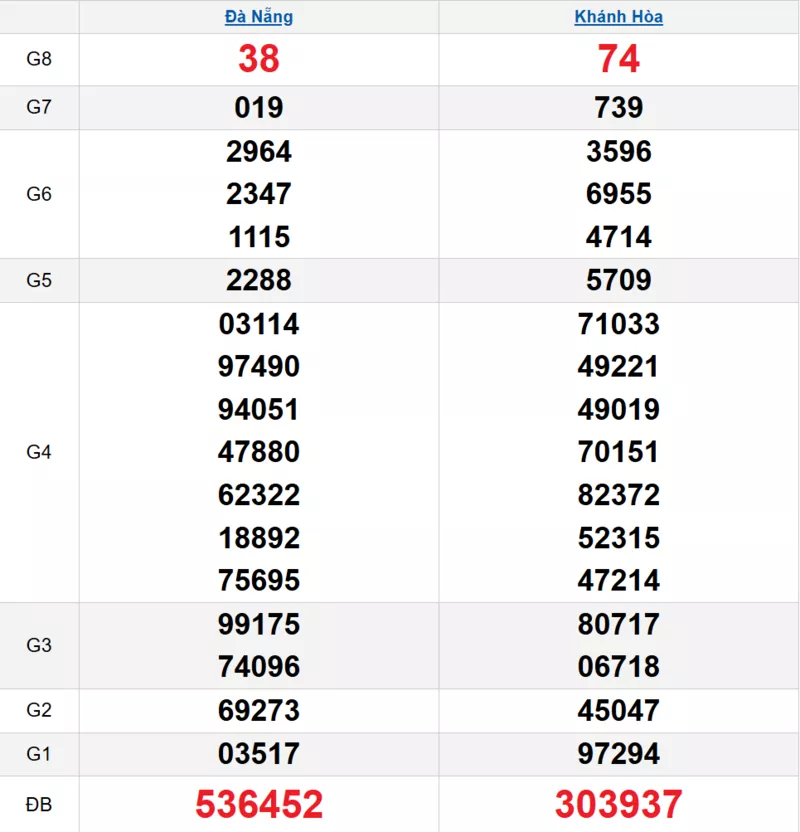 Bảng kết quả quay thử xổ số miền Trung ngày 04/03/2026