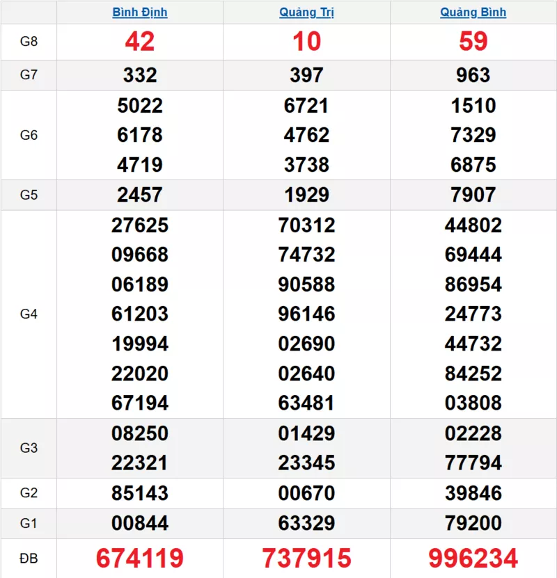 Bảng kết quả quay thử xổ số miền Trung ngày 05/03/2026