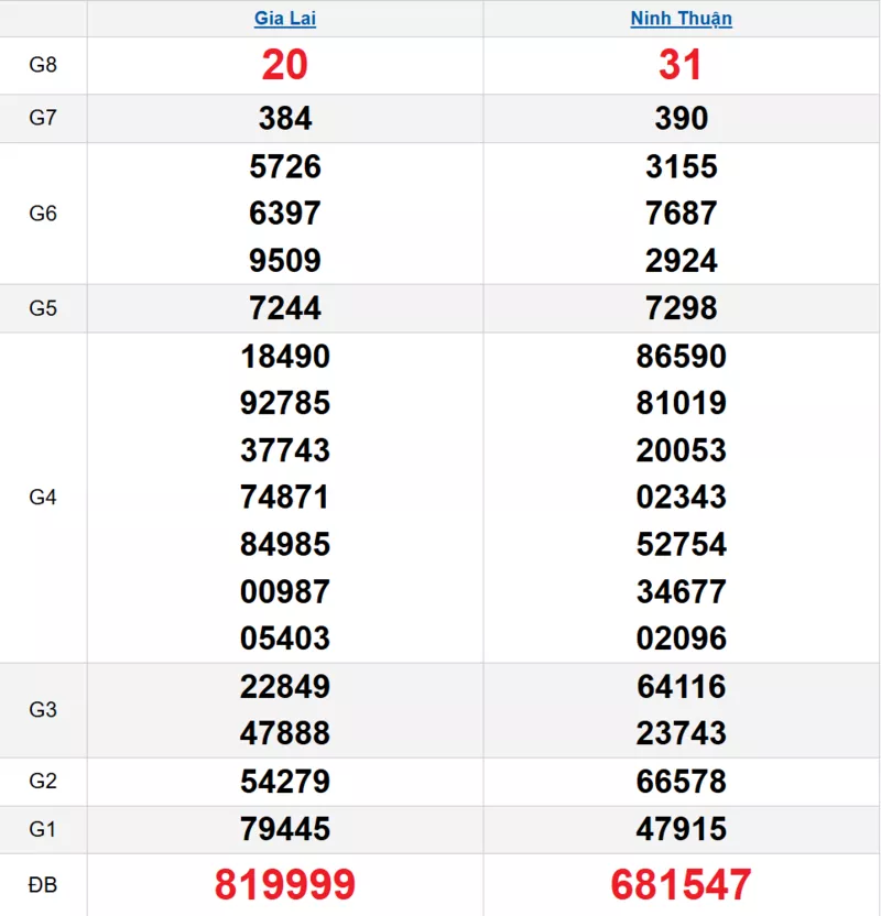 Bảng kết quả quay thử xổ số miền Trung ngày 06/03/2026