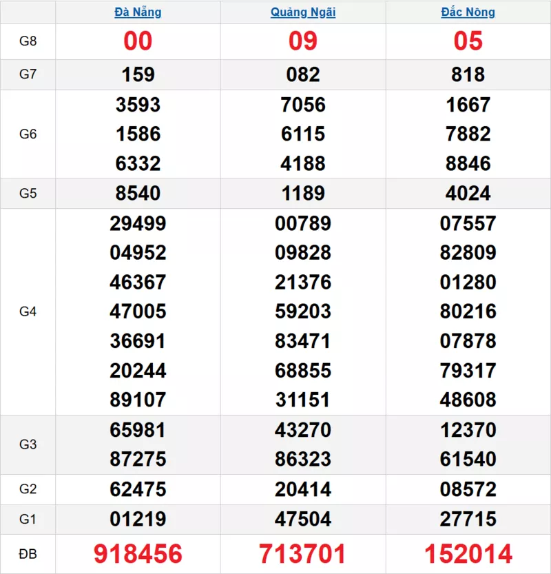 Bảng kết quả quay thử xổ số miền Trung ngày 07/03/2026