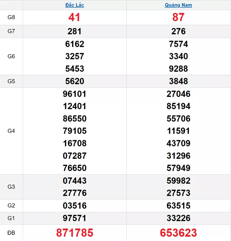 Bảng kết quả quay thử xổ số miền Trung ngày 10/03/2026