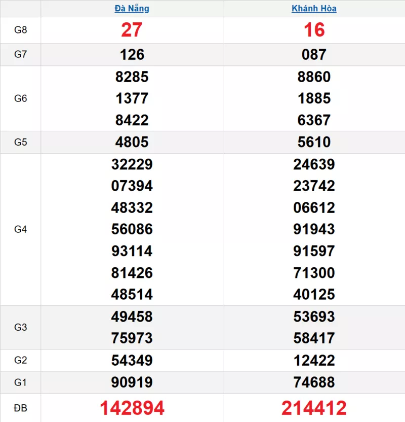 Bảng kết quả quay thử xổ số miền Trung ngày 11/03/2026 