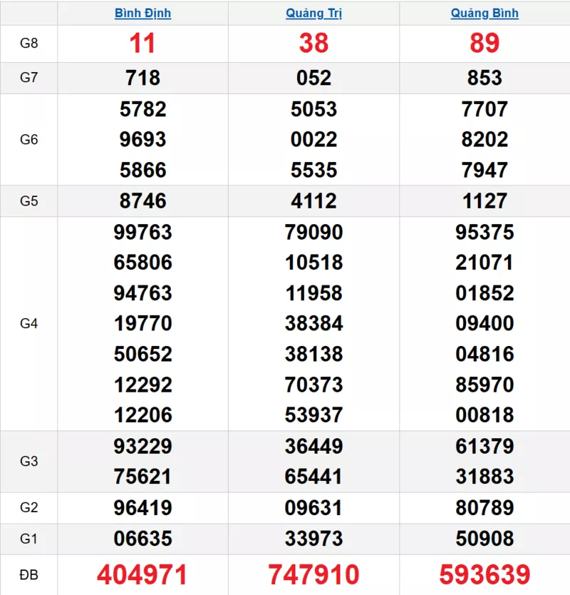 Bảng kết quả quay thử xổ số miền Trung ngày 12/03/2026