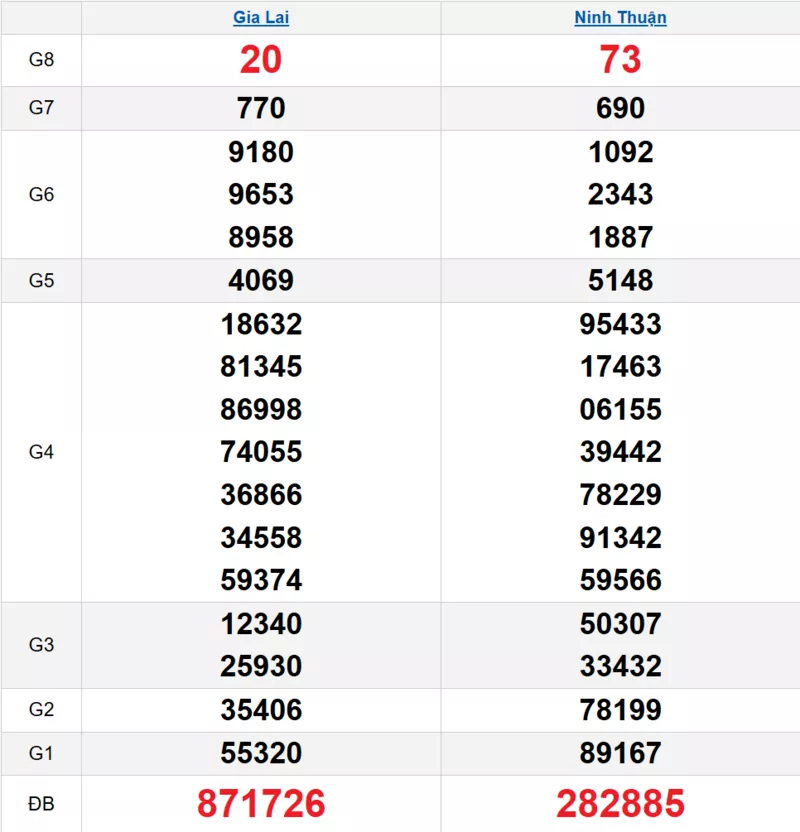 Bảng kết quả quay thử xổ số miền Trung ngày 13/03/2026