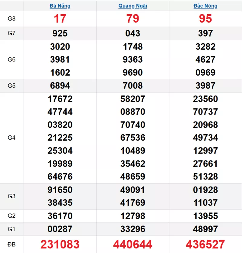 Bảng kết quả quay thử xổ số miền Trung ngày 14/03/2026