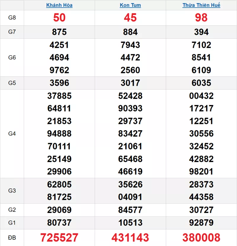 Bảng kết quả quay thử xổ số miền Trung ngày 15/03/2026