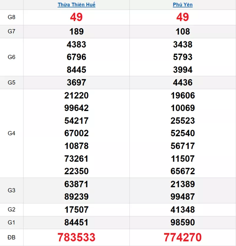 Bảng kết quả quay thử xổ số miền Trung ngày 16/03/2026