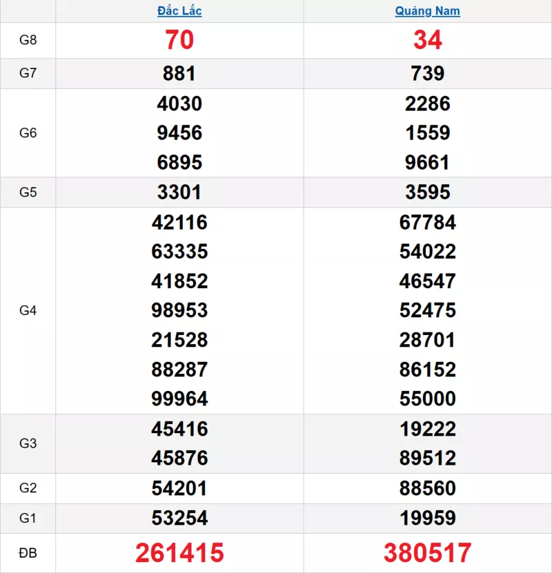 Bảng kết quả quay thử xổ số miền Trung ngày 17/03/2026