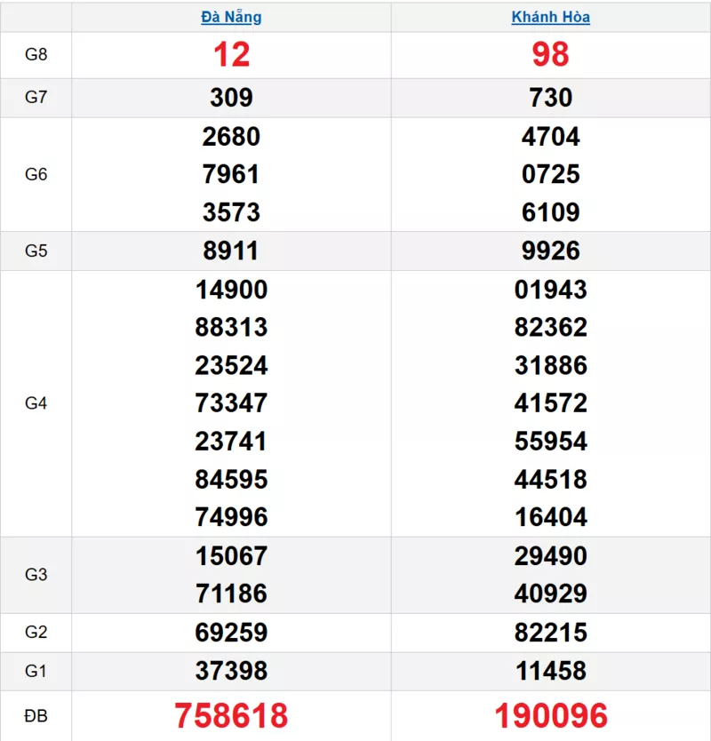 Bảng kết quả quay thử xổ số miền Trung ngày 18/03/2026