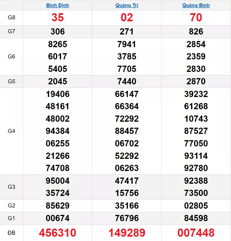 Bảng kết quả quay thử xổ số miền Trung ngày 19/03/2026