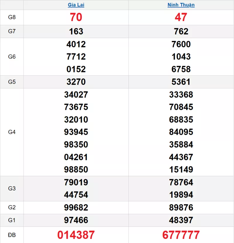 Bảng kết quả quay thử xổ số miền Trung ngày 20/03/2026