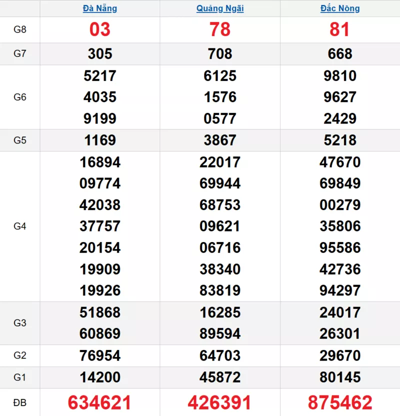 Bảng kết quả quay thử xổ số miền Trung ngày 21/03/2026