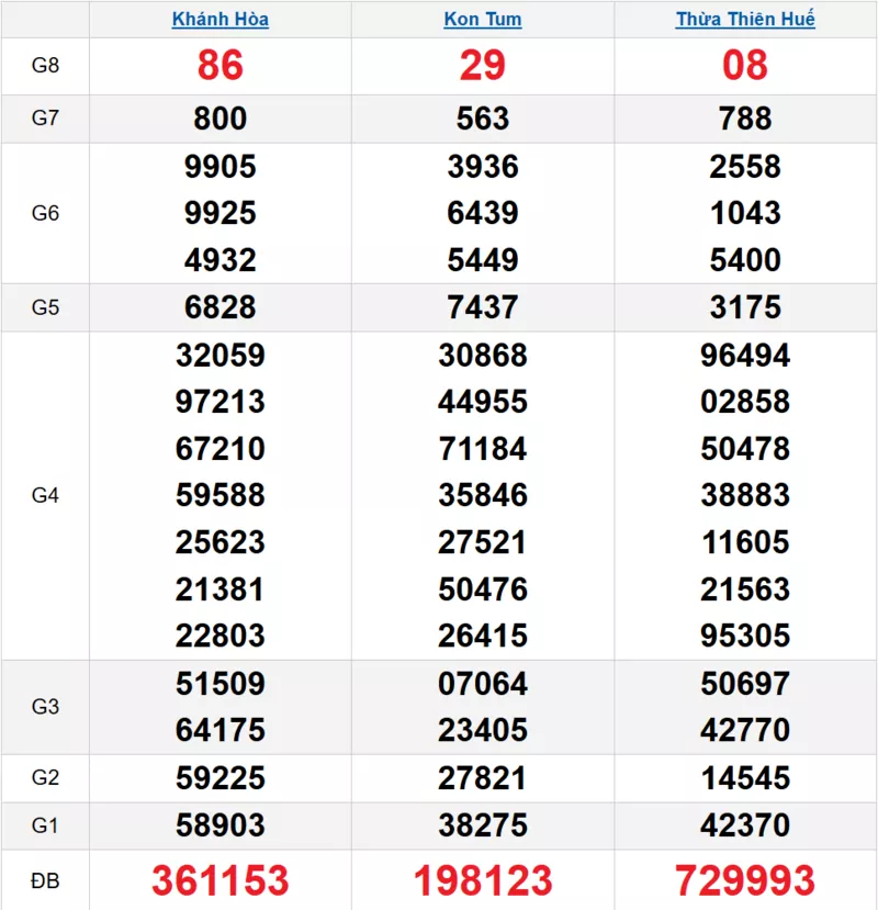 Bảng kết quả quay thử xổ số miền Trung ngày 22/03/2026