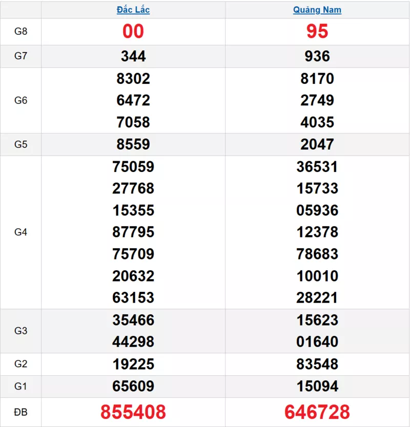 Bảng kết quả quay thử xổ số miền Trung ngày 24/03/2026