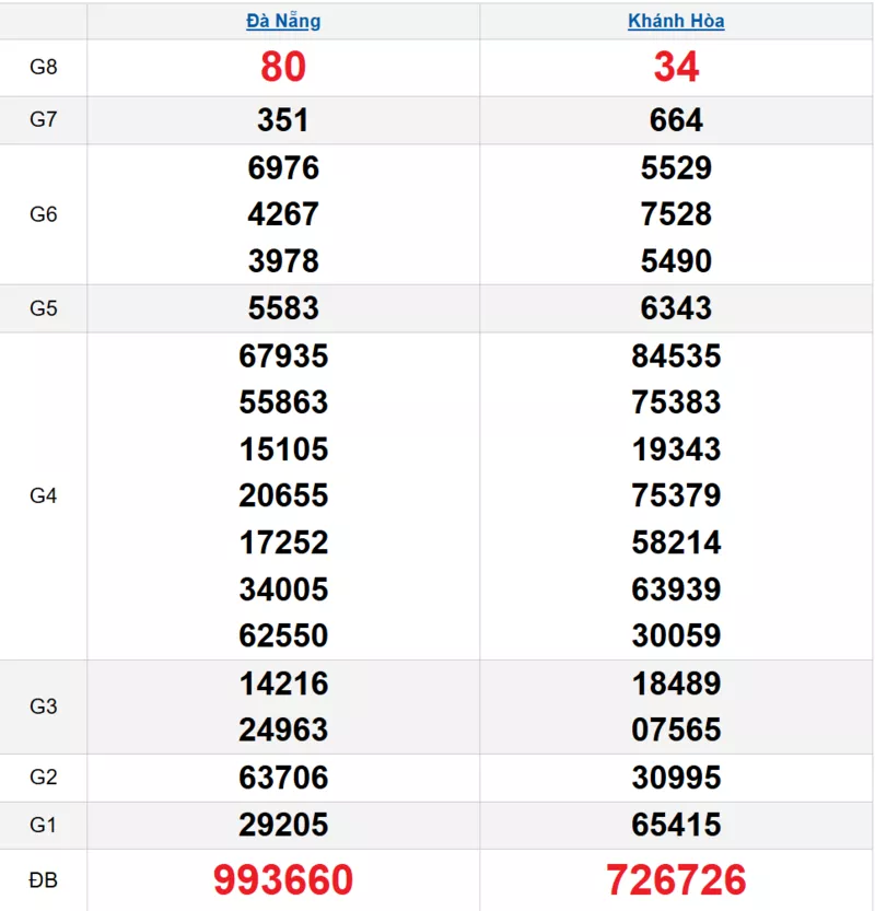 Bảng kết quả quay thử xổ số miền Trung ngày 25/03/2026 