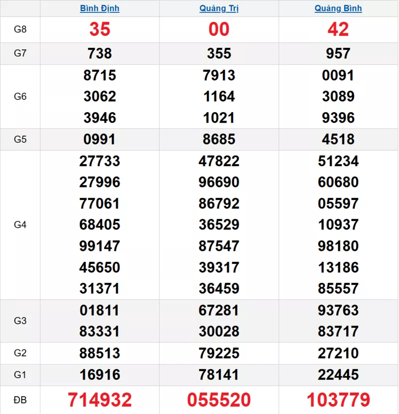 Bảng kết quả quay thử xổ số miền Trung ngày 26/03/2026