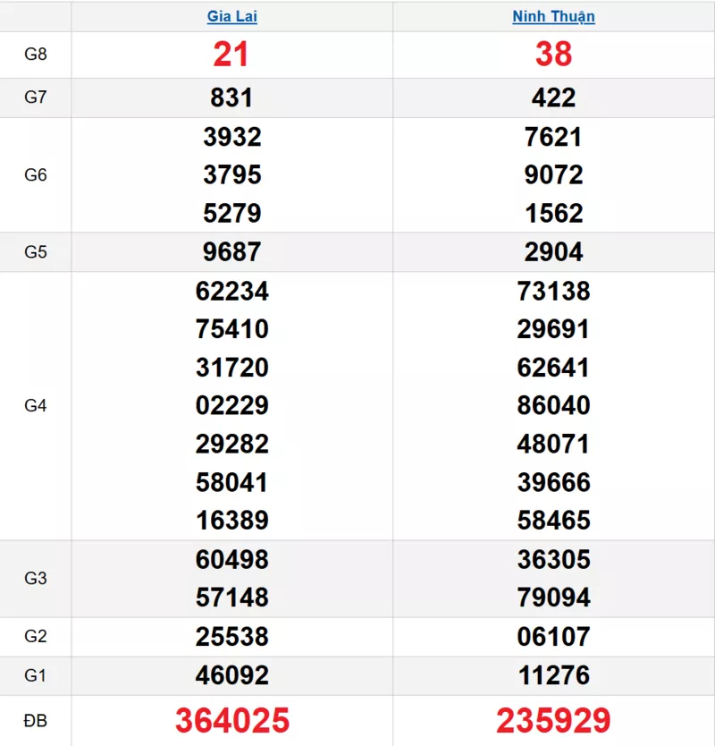 Bảng kết quả quay thử xổ số miền Trung ngày 27/03/2026