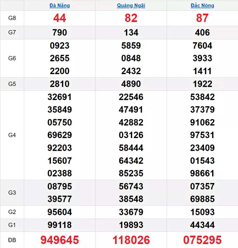 Bảng kết quả quay thử xổ số miền Trung ngày 28/03/2026